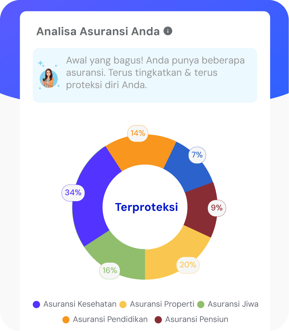 Ringkasan Analisis & Proporsi Asuransi